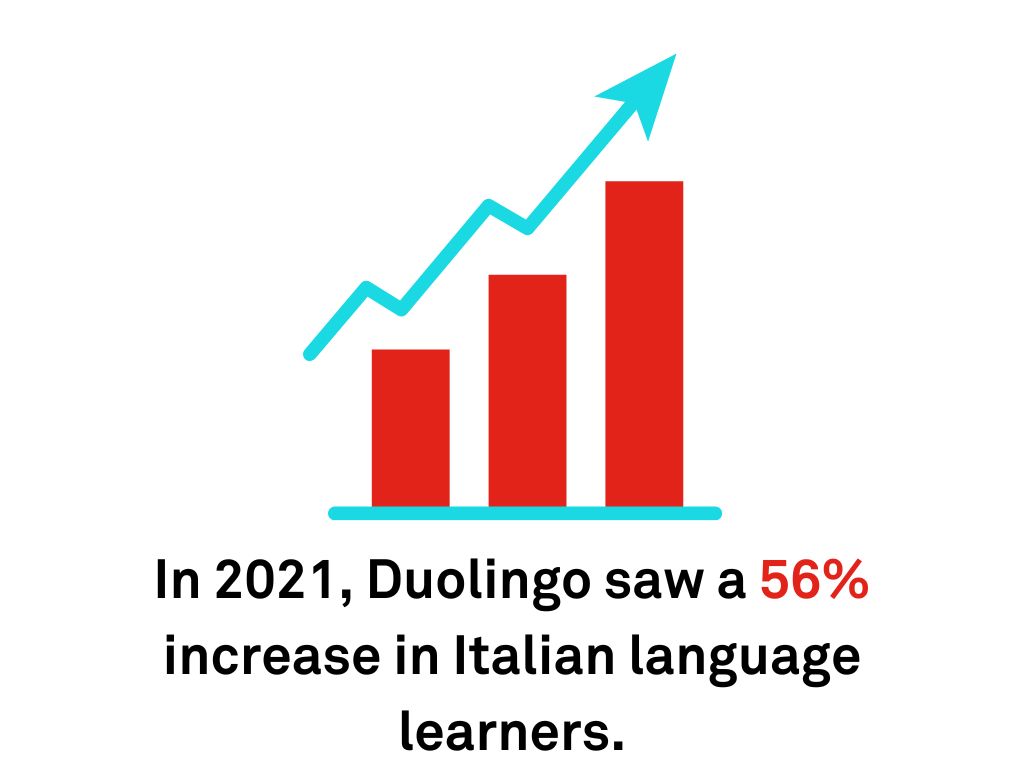 a bar graph increasing to show how In 2021, Duolingo saw a 56% increase in Italian language