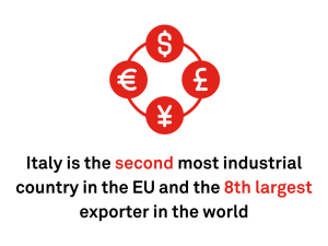 Italy is the second most industrial country in the EU and the 8th largest exporter in the world