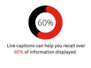 A circle with a large percentage shaded with the text Live captions can help you recall over 60% of information displayed