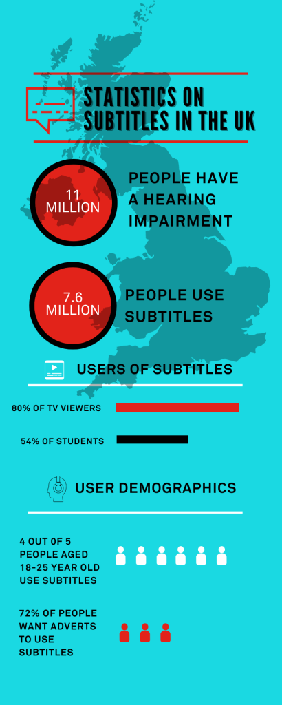 An infographic on Statistics on subtitles in the UK. some of the facts include 11 million people have a hearing impairment. 7.6 million people use subtitles. 80% of TV viewers require subtitles and 54% of students. 18-25 years old use subtitles and 72% of people want adverts to use subtitles